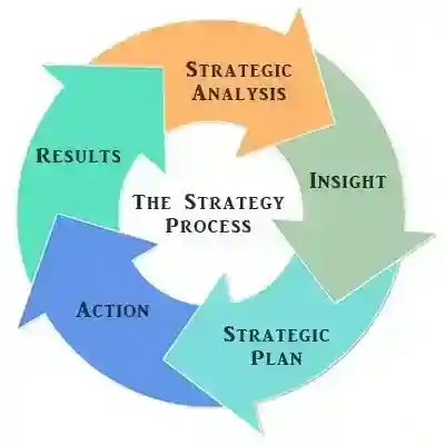 Strategy Process