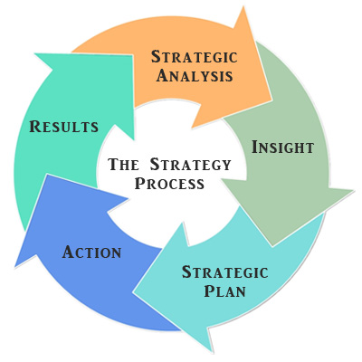strategy-process